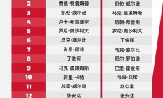 AG官网:2025斯诺克世界排行榜最新 斯诺克世界排名前16名
